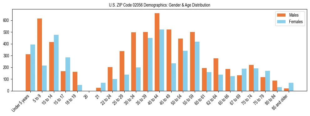 Bar chart showing the population distribution of US ZIP Code 02056 by age group and gender, based on 2023 ACS data.