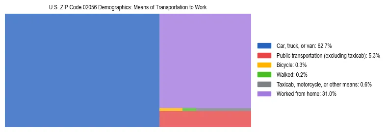 Treemap showing means of transportation to work distribution in US ZIP Code 02056.