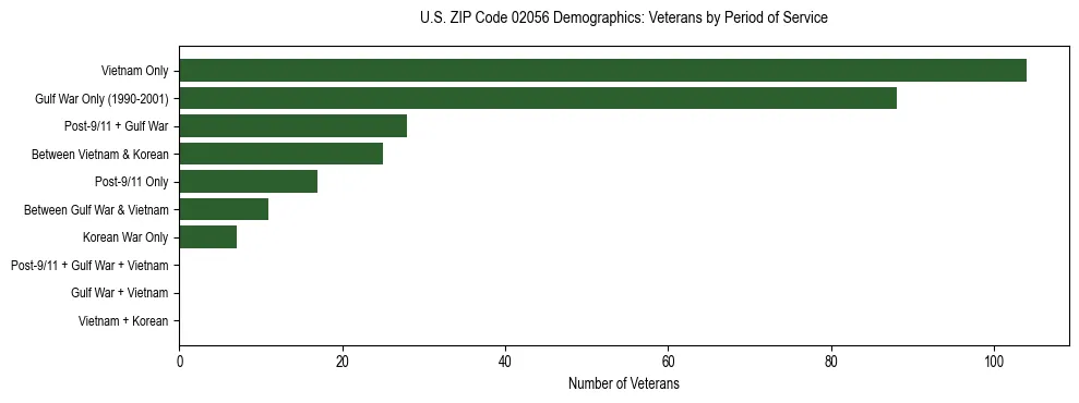 Horizontal bar chart showing veteran distribution by period of military service in US ZIP Code 02056, based on 2023 ACS data.