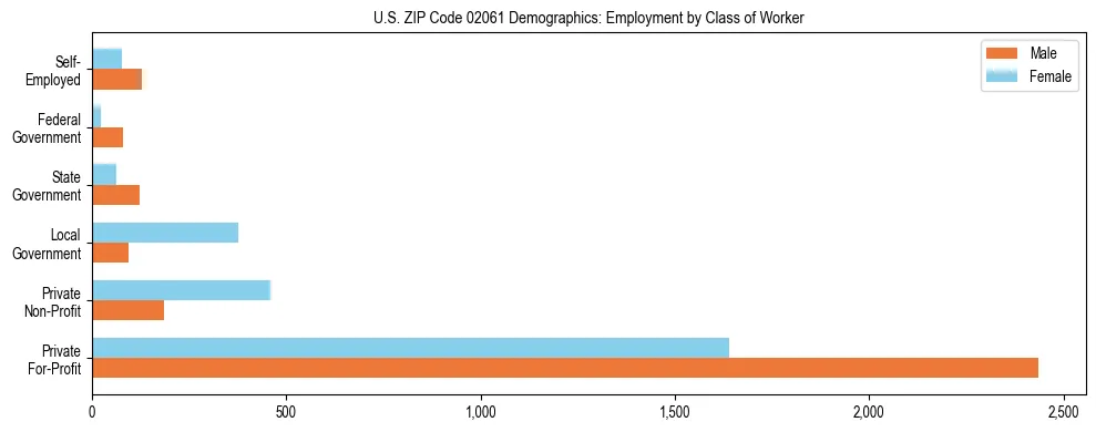 Horizontal bar chart showing employment distribution by class of worker and gender in US ZIP Code 02061, based on 2023 ACS data.