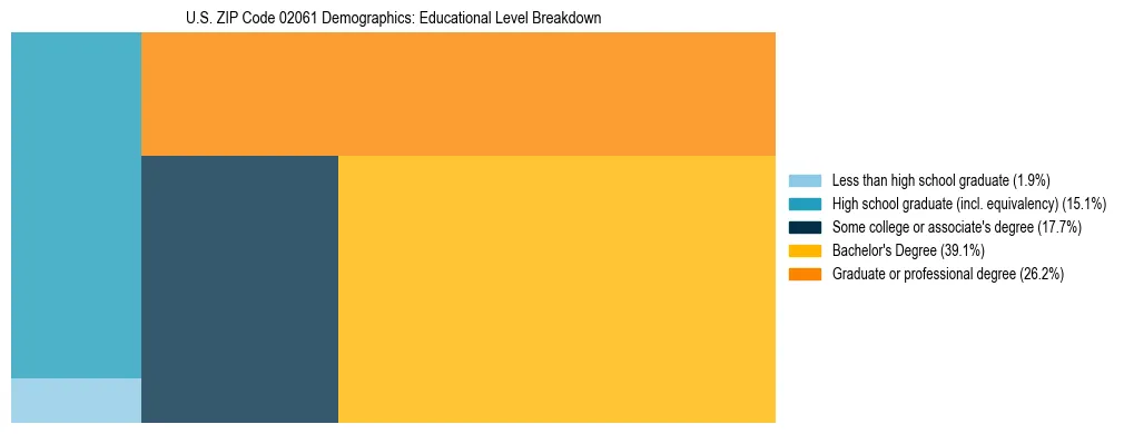 Treemap chart illustrating the educational attainment breakdown for population 25 years and over in US ZIP Code 02061.