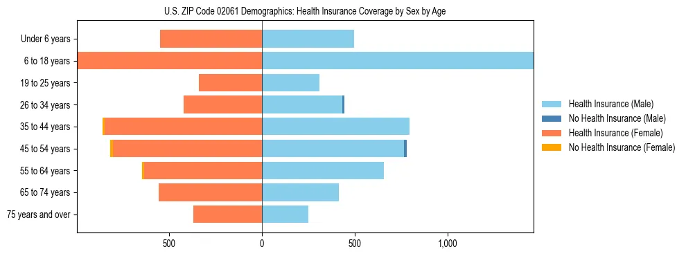 Pyramid chart showing health insurance coverage by age and sex in US ZIP Code 02061.