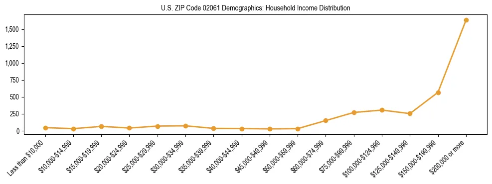 Horizontal bar chart showing household income distribution in US ZIP Code 02061.