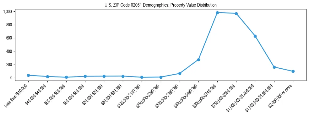 Line chart showing the distribution of property values for owner-occupied housing units in US ZIP Code 02061.