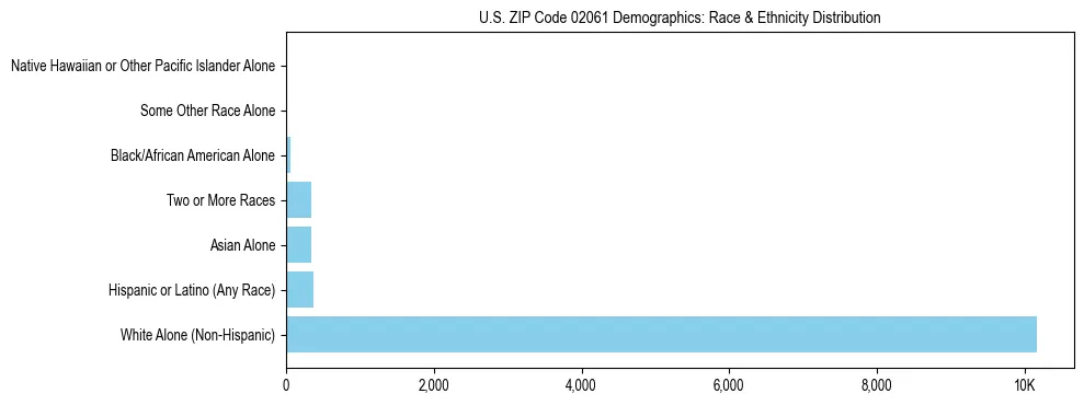 Race and Ethnicity Distribution Chart for US ZIP Code 02061