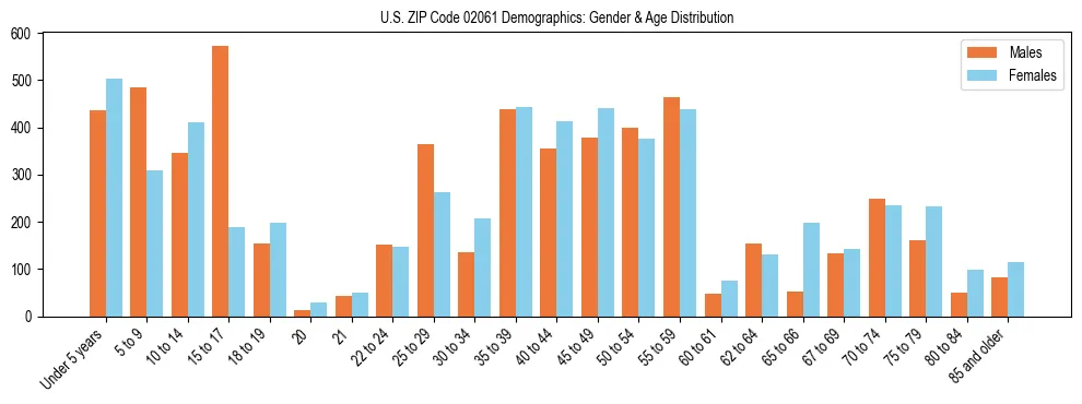 Bar chart showing the population distribution of US ZIP Code 02061 by age group and gender, based on 2023 ACS data.