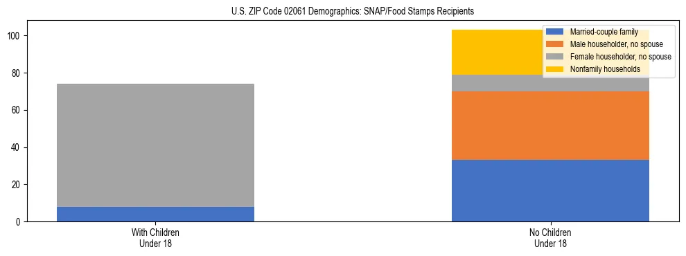 Stacked bar chart showing SNAP/Food Stamps recipient household composition by presence of children under 18 in US ZIP Code 02061, based on 2023 ACS data.
