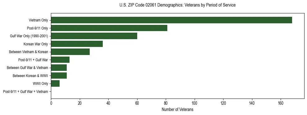 Horizontal bar chart showing veteran distribution by period of military service in US ZIP Code 02061, based on 2023 ACS data.