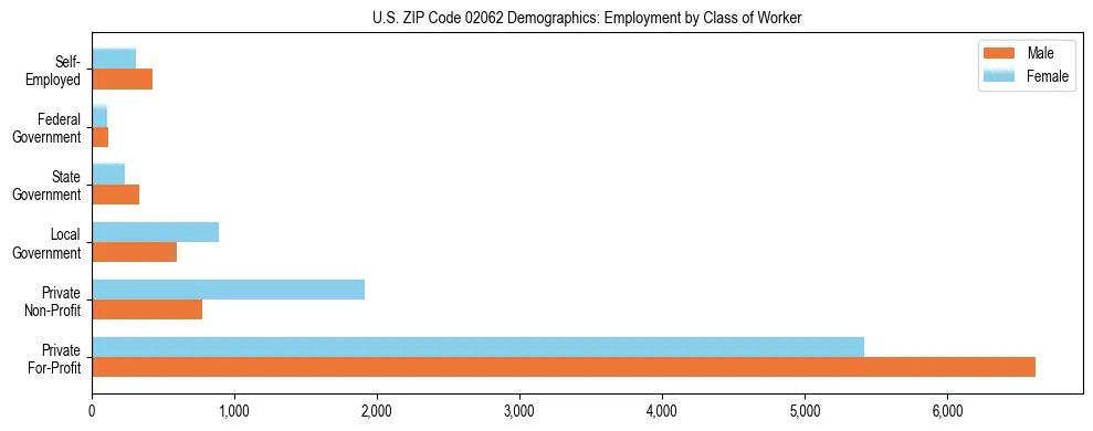 Horizontal bar chart showing employment distribution by class of worker and gender in US ZIP Code 02062, based on 2023 ACS data.