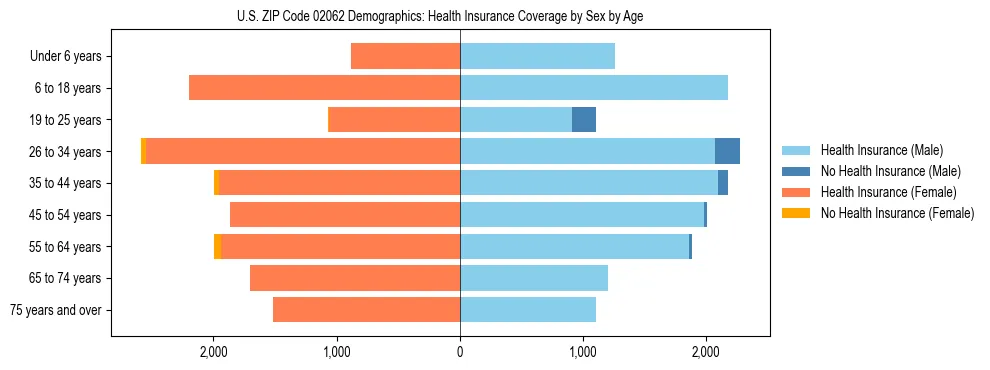 Pyramid chart showing health insurance coverage by age and sex in US ZIP Code 02062.