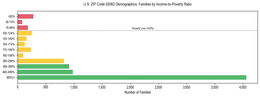 Horizontal bar chart showing family distribution by income-to-poverty ratio in US ZIP Code 02062, based on 2023 ACS data.