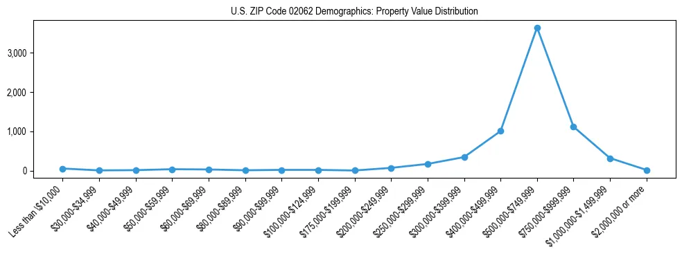 Line chart showing the distribution of property values for owner-occupied housing units in US ZIP Code 02062.