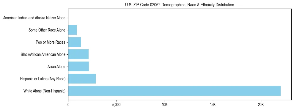 Race and Ethnicity Distribution Chart for US ZIP Code 02062