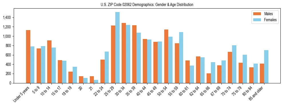 Bar chart showing the population distribution of US ZIP Code 02062 by age group and gender, based on 2023 ACS data.