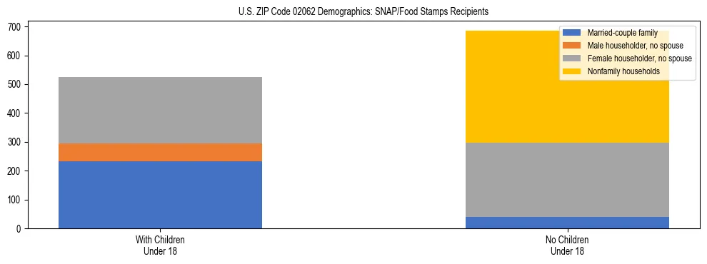 Stacked bar chart showing SNAP/Food Stamps recipient household composition by presence of children under 18 in US ZIP Code 02062, based on 2023 ACS data.