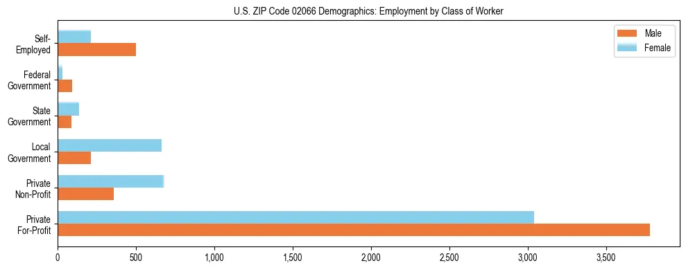 Horizontal bar chart showing employment distribution by class of worker and gender in US ZIP Code 02066, based on 2023 ACS data.