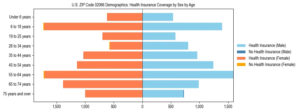 Pyramid chart showing health insurance coverage by age and sex in US ZIP Code 02066.