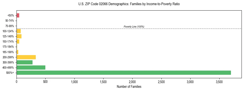 Horizontal bar chart showing family distribution by income-to-poverty ratio in US ZIP Code 02066, based on 2023 ACS data.
