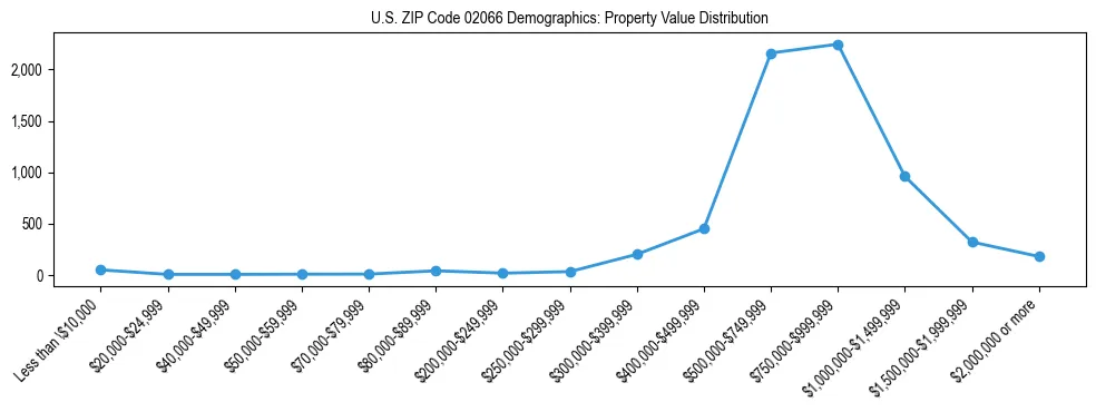 Line chart showing the distribution of property values for owner-occupied housing units in US ZIP Code 02066.