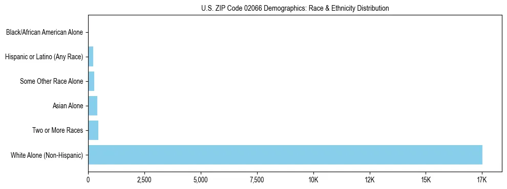 Race and Ethnicity Distribution Chart for US ZIP Code 02066