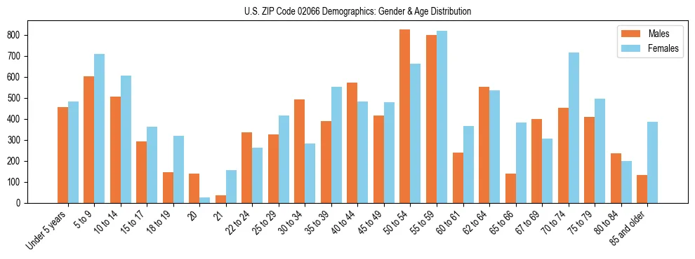 Bar chart showing the population distribution of US ZIP Code 02066 by age group and gender, based on 2023 ACS data.