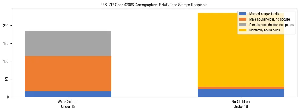 Stacked bar chart showing SNAP/Food Stamps recipient household composition by presence of children under 18 in US ZIP Code 02066, based on 2023 ACS data.