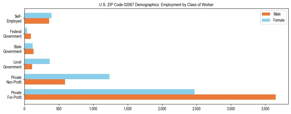 Horizontal bar chart showing employment distribution by class of worker and gender in US ZIP Code 02067, based on 2023 ACS data.