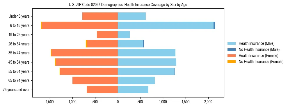 Pyramid chart showing health insurance coverage by age and sex in US ZIP Code 02067.