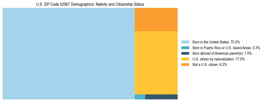 Treemap showing the population distribution by nativity and citizenship status in US ZIP Code 02067 based on U.S. Census data.