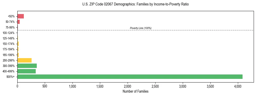 Horizontal bar chart showing family distribution by income-to-poverty ratio in US ZIP Code 02067, based on 2023 ACS data.