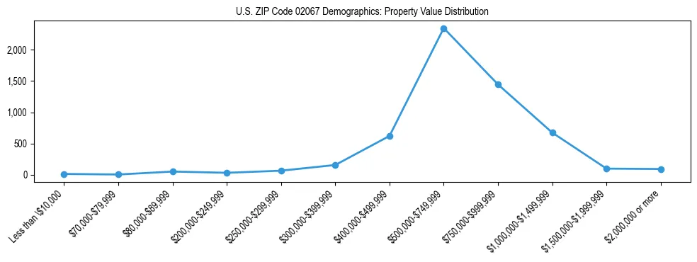 Line chart showing the distribution of property values for owner-occupied housing units in US ZIP Code 02067.