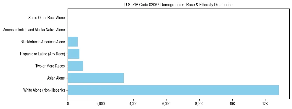 Race and Ethnicity Distribution Chart for US ZIP Code 02067