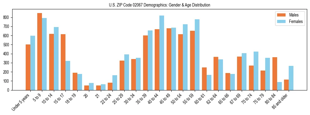 Bar chart showing the population distribution of US ZIP Code 02067 by age group and gender, based on 2023 ACS data.