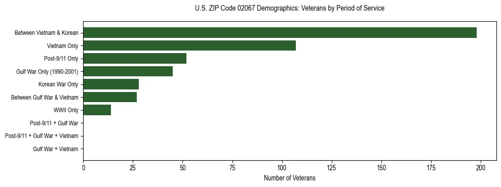 Horizontal bar chart showing veteran distribution by period of military service in US ZIP Code 02067, based on 2023 ACS data.