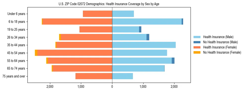 Pyramid chart showing health insurance coverage by age and sex in US ZIP Code 02072.