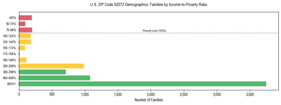 Horizontal bar chart showing family distribution by income-to-poverty ratio in US ZIP Code 02072, based on 2023 ACS data.