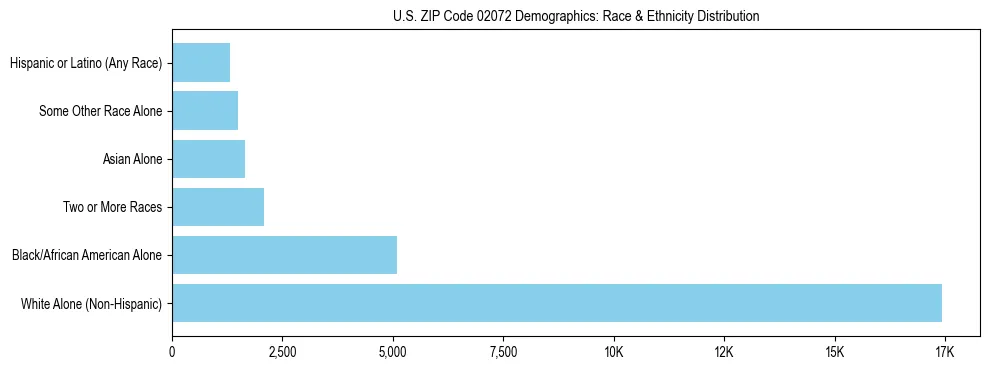 Race and Ethnicity Distribution Chart for US ZIP Code 02072