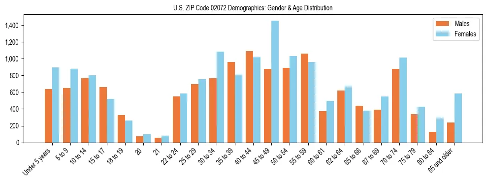 Bar chart showing the population distribution of US ZIP Code 02072 by age group and gender, based on 2023 ACS data.