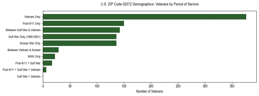 Horizontal bar chart showing veteran distribution by period of military service in US ZIP Code 02072, based on 2023 ACS data.
