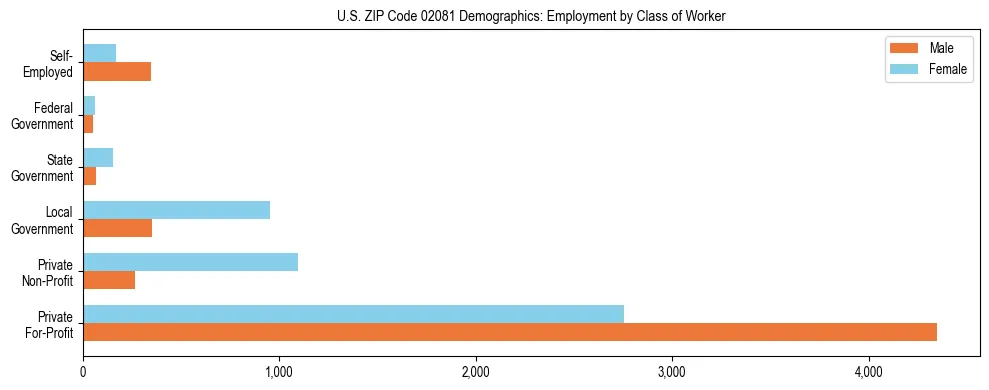 Horizontal bar chart showing employment distribution by class of worker and gender in US ZIP Code 02081, based on 2023 ACS data.