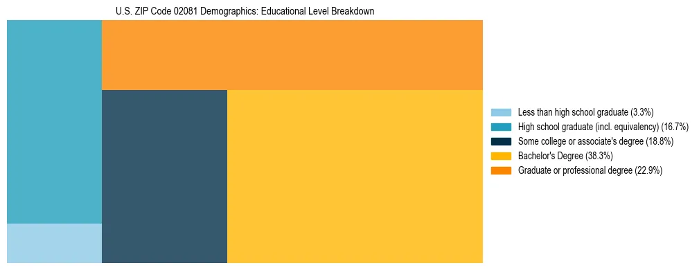 Treemap chart illustrating the educational attainment breakdown for population 25 years and over in US ZIP Code 02081.