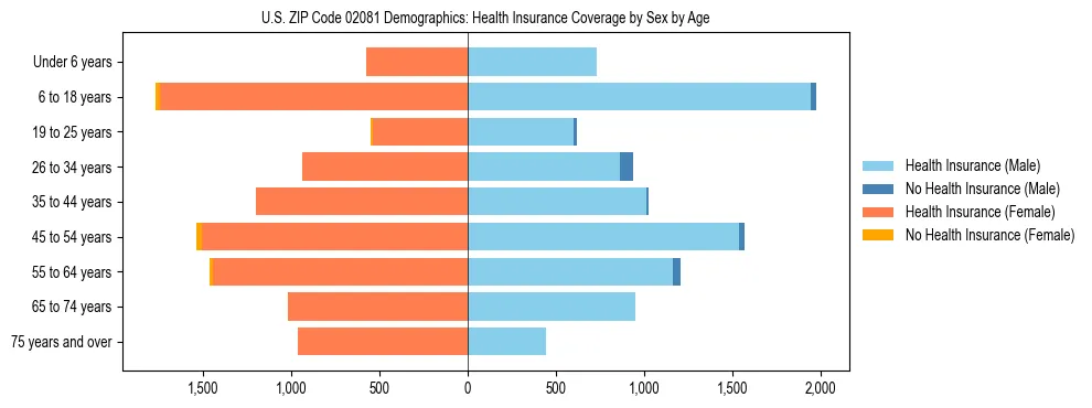 Pyramid chart showing health insurance coverage by age and sex in US ZIP Code 02081.
