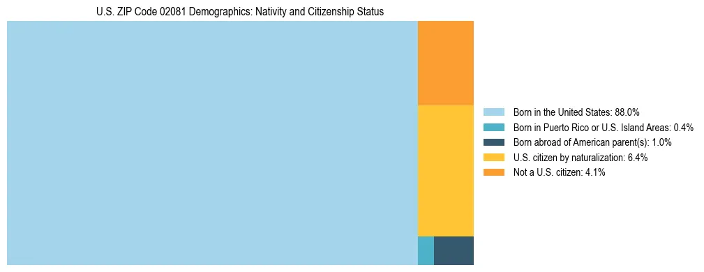 Treemap showing the population distribution by nativity and citizenship status in US ZIP Code 02081 based on U.S. Census data.