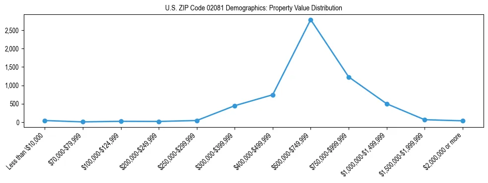 Line chart showing the distribution of property values for owner-occupied housing units in US ZIP Code 02081.