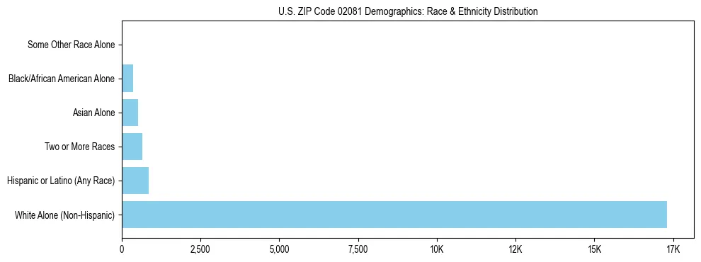 Race and Ethnicity Distribution Chart for US ZIP Code 02081