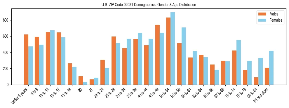 Bar chart showing the population distribution of US ZIP Code 02081 by age group and gender, based on 2023 ACS data.