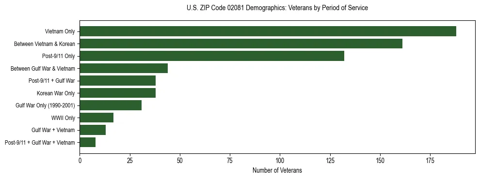 Horizontal bar chart showing veteran distribution by period of military service in US ZIP Code 02081, based on 2023 ACS data.