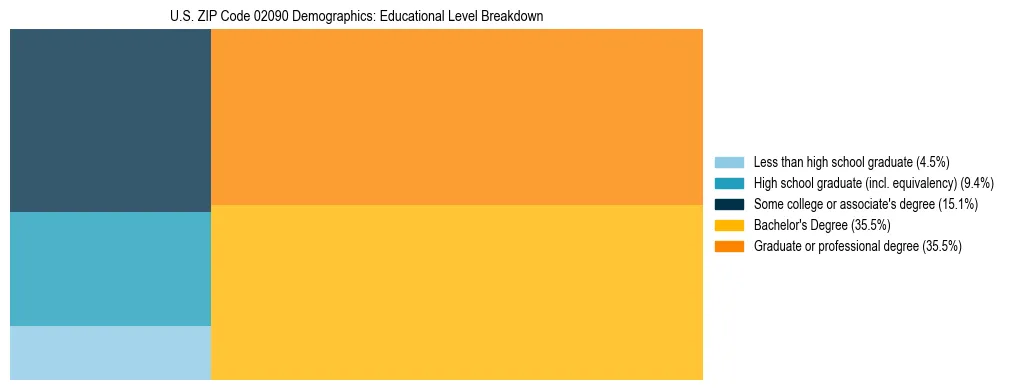 Treemap chart illustrating the educational attainment breakdown for population 25 years and over in US ZIP Code 02090.