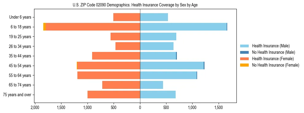 Pyramid chart showing health insurance coverage by age and sex in US ZIP Code 02090.