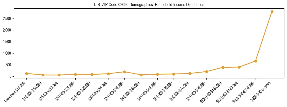 Horizontal bar chart showing household income distribution in US ZIP Code 02090.